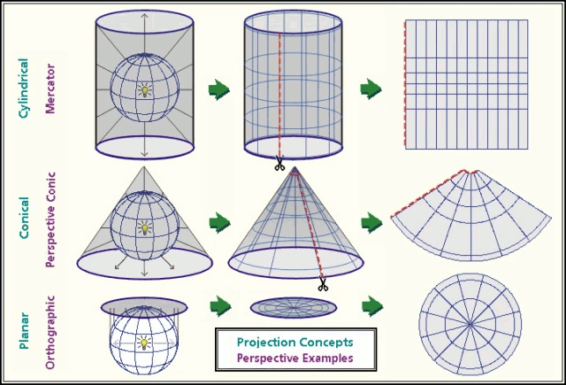 Visualization of 3 types of map projections