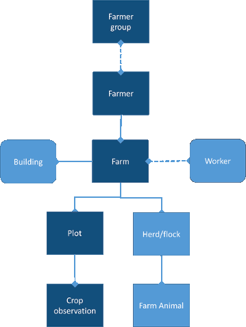 Conceptual model for first mile farm data